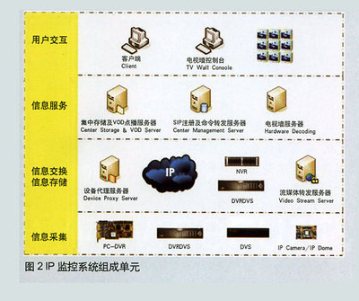 DVR在IP數碼監控中的核心作用與技術咨詢價值